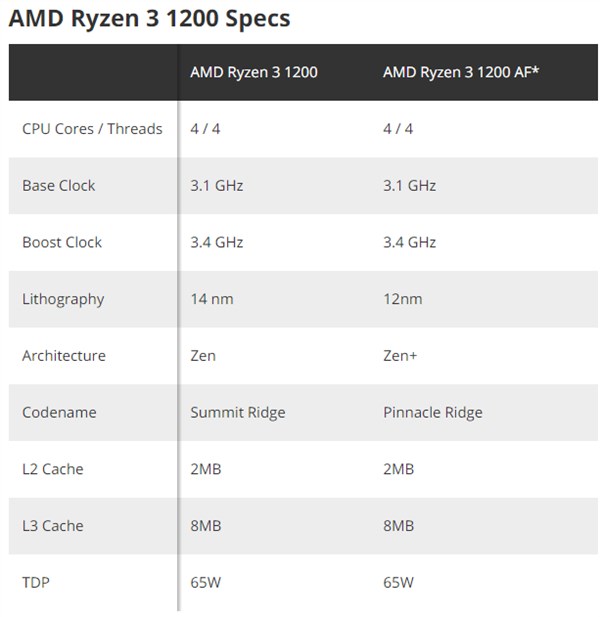 业界良心：发布三年的锐龙 3 1200 升级 12nm Zen+架构，售价维持不变