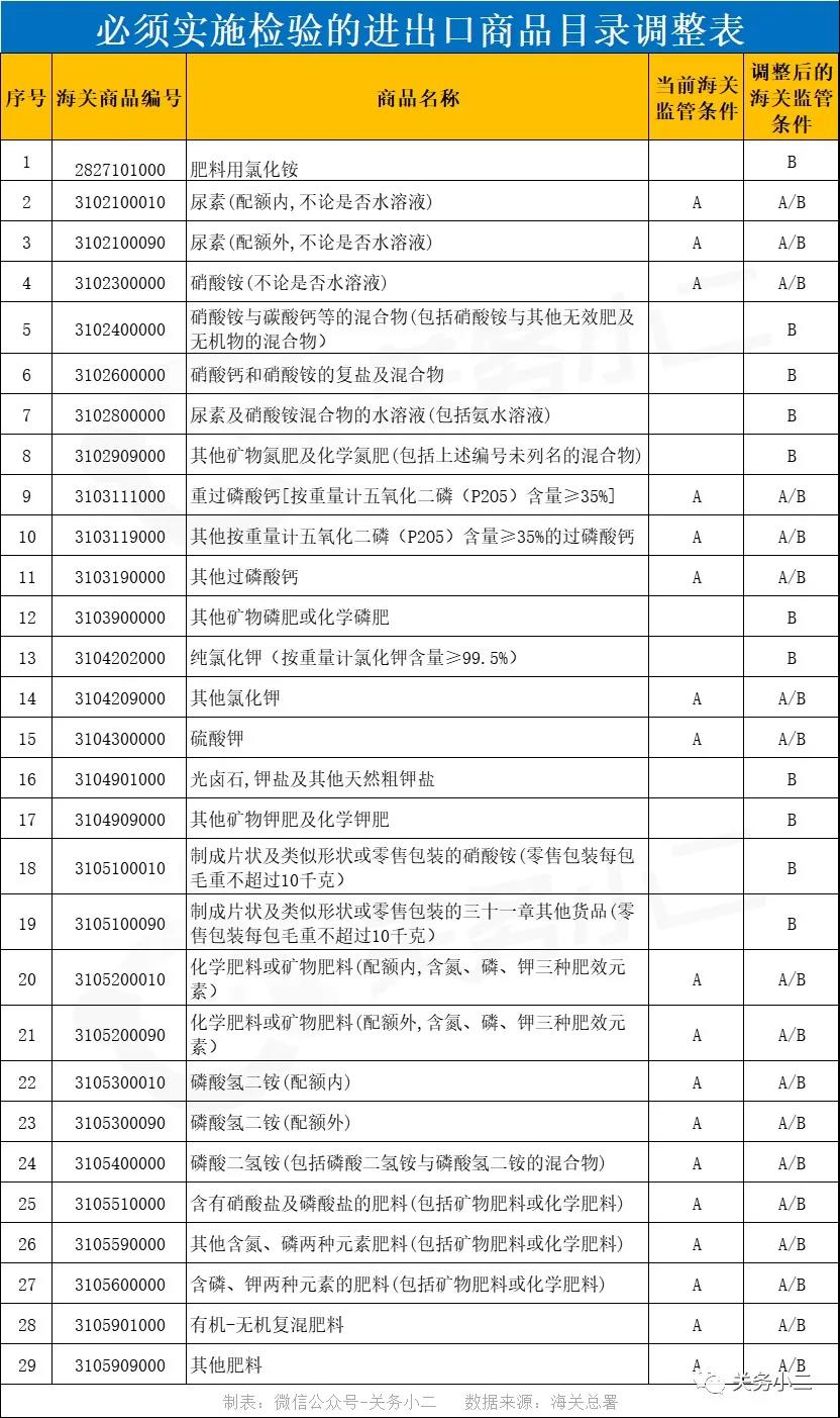 重要提醒！海关总署新调整进出口商品法检目录，10月15日生效
